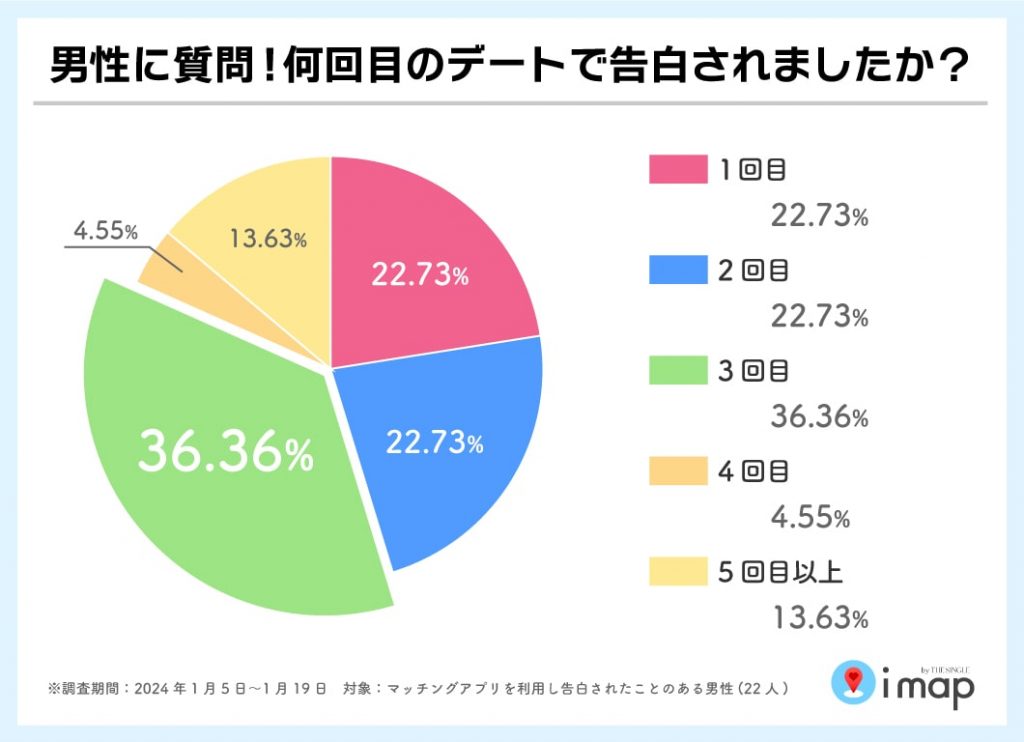 男性へ質問!何回目のデートで告白されましたか?のアンケート結果グラフ
