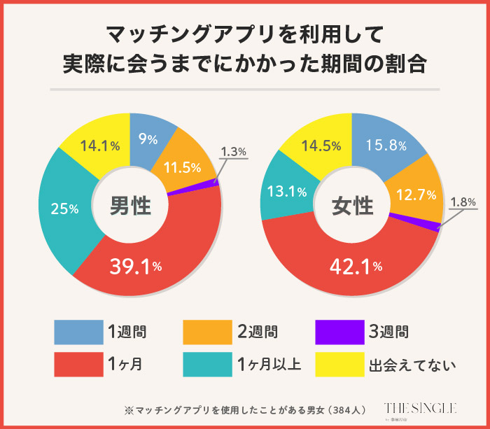 マッチングアプリを利用して実際に会うまでにかかった期間の割合
