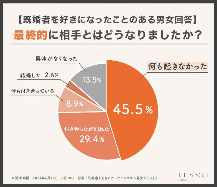 【既婚者を好きになったことがある人限定】既婚者との恋愛に関するアンケート画像