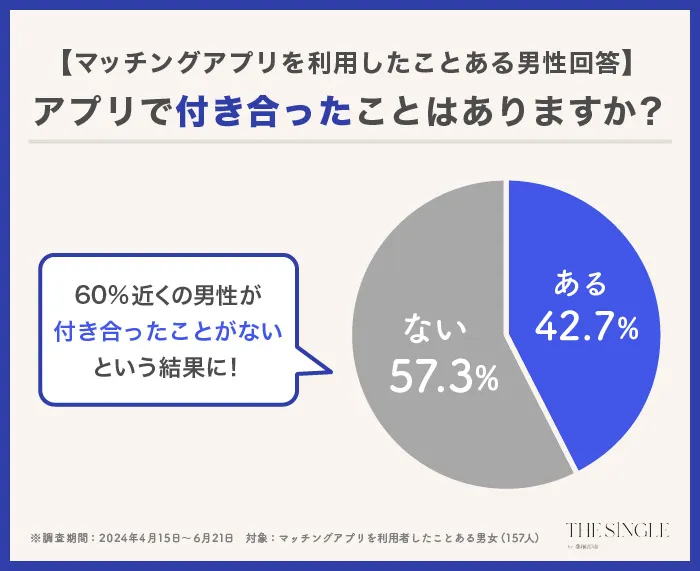 マッチングアプリで付き合ったことはありますか?の男性のみ回答アンケート結果画像
