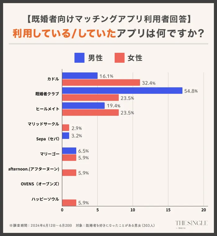 利用していた、またはしている既婚者向けマッチングアプリが何かの男女別アンケートグラフ