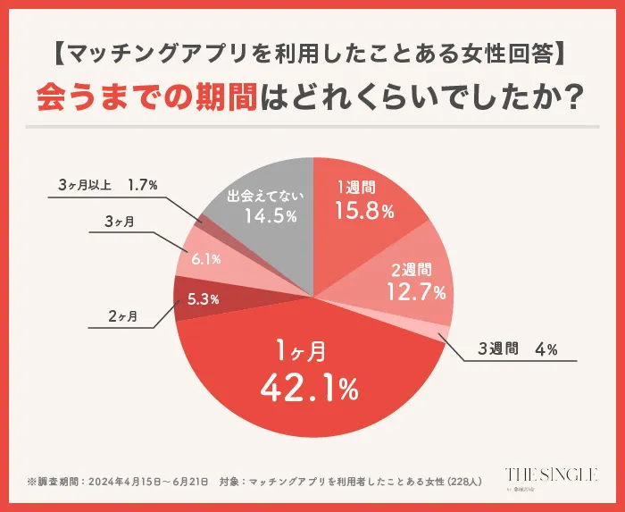 会うまでの期間はどれくらいでしたか?女性のみ回答アンケート結果画像