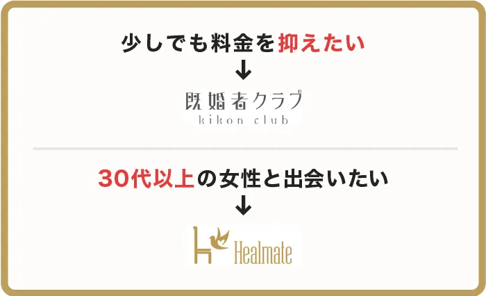 少しでも料金を抑えたい→既婚者クラブ
30代以上の女性と出会いたい→Healmate(ヒールメイト)