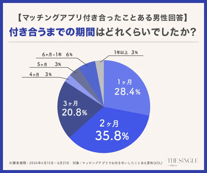 付き合うまでの期間はどれくらいでしたか?男性のみ回答アンケート結果画像