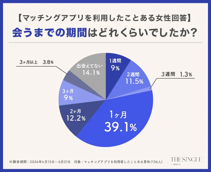 会うまでの期間はどれくらいでしたか?男性のみ回答アンケート結果画像」