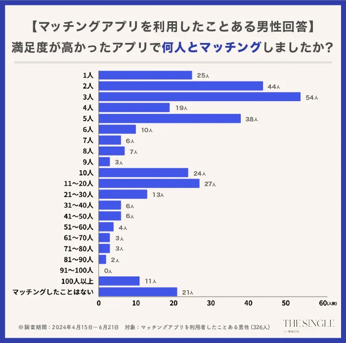 何人とマッチングしましたか?男性のみアンケート結果画像