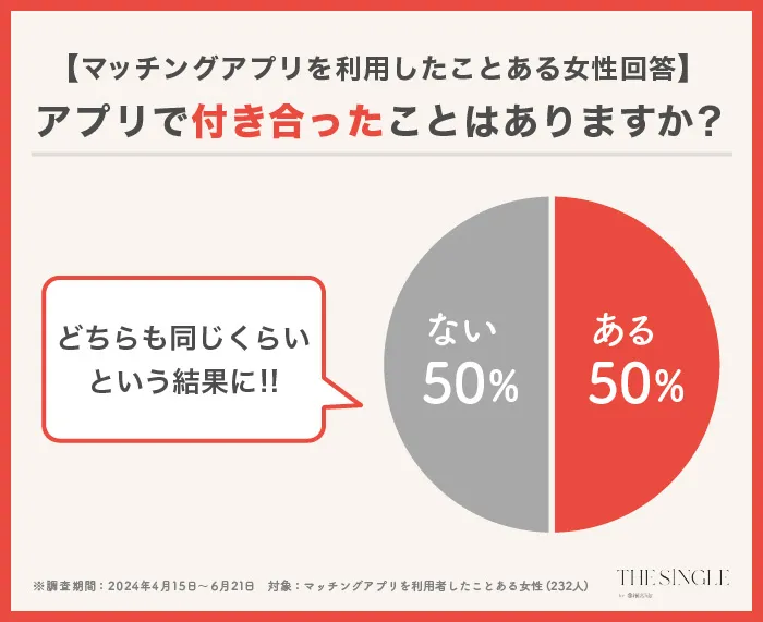 マッチングアプリで付き合ったことはありますか?女性のみ回答アンケート結果画像