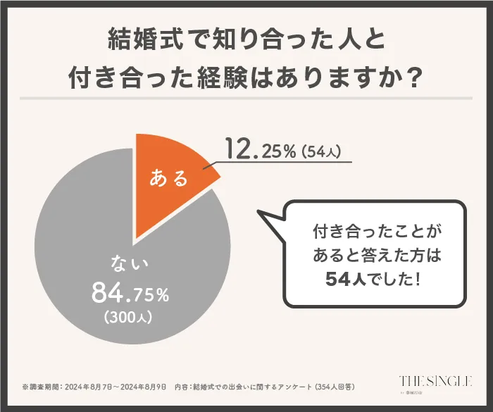 グラフ_結婚式で知り合った人と付き合った経験はありますか?