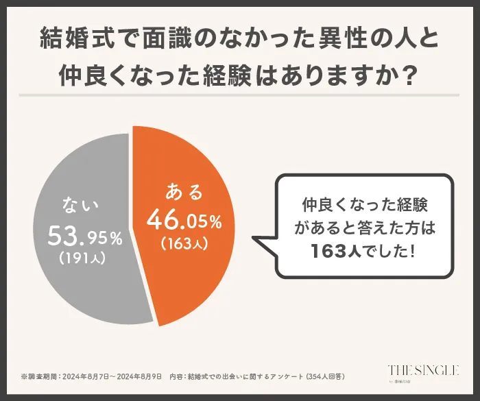 グラフ_結婚式で面識なかった異性と仲良くなった経験はありますか?