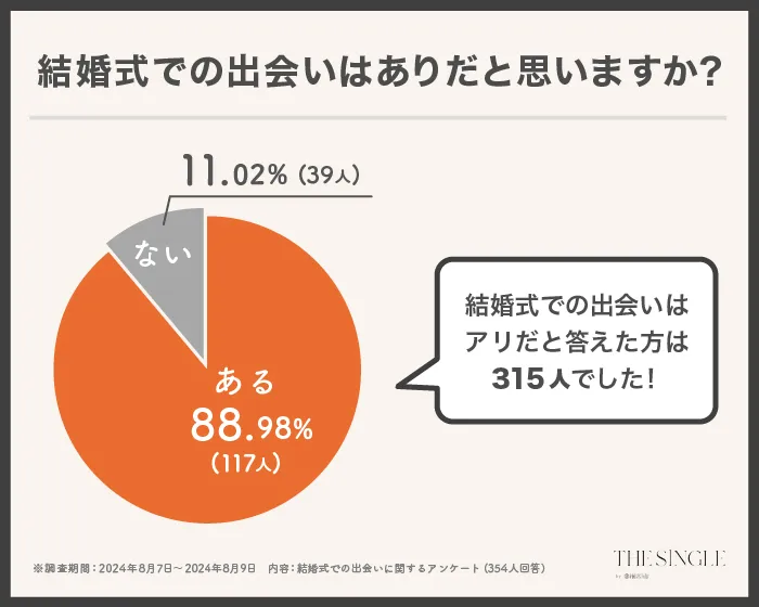 グラフ_結婚式での出会いはありだと思いますか?
