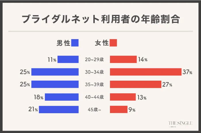 ブライダルネット利用者の年齢層