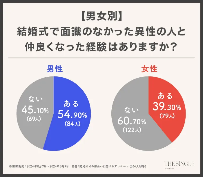 グラフ_【男女別】結婚式で面識なかった異性と仲良くなった経験はありますか?