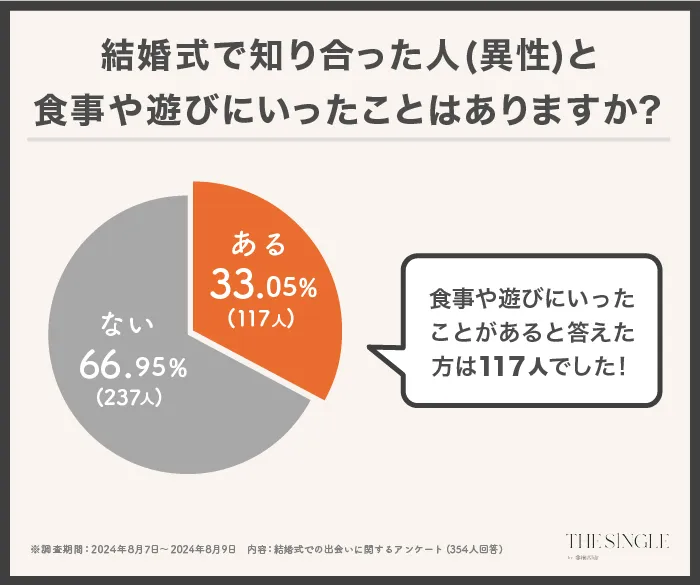 グラフ_結婚式で知り合った人(異性)と食事や遊びにいったことはありますか?
